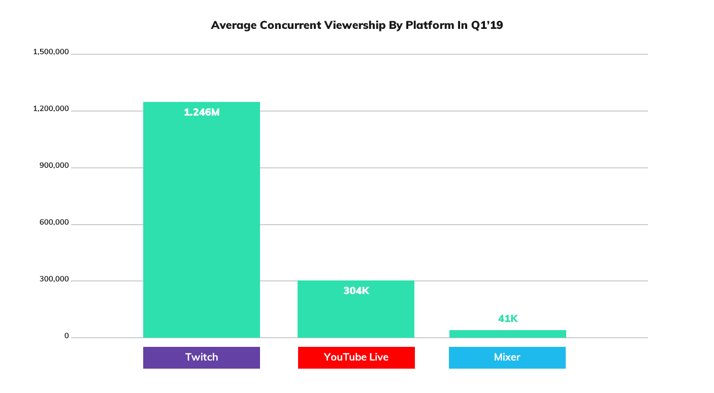 Viewership On Twitch And  Live Was Booming In Record-Breaking First  Quarter - Tubefilter