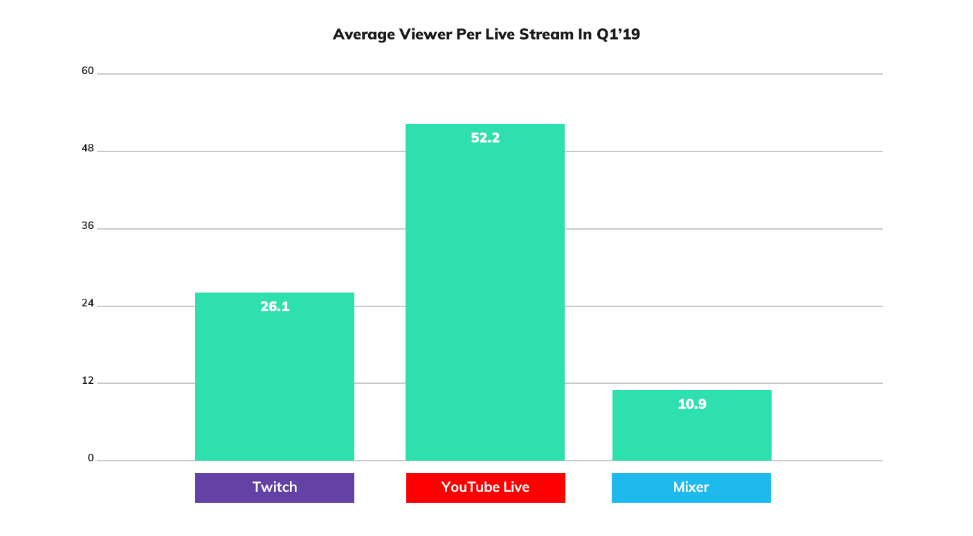 Viewership On Twitch And  Live Was Booming In Record-Breaking First  Quarter - Tubefilter