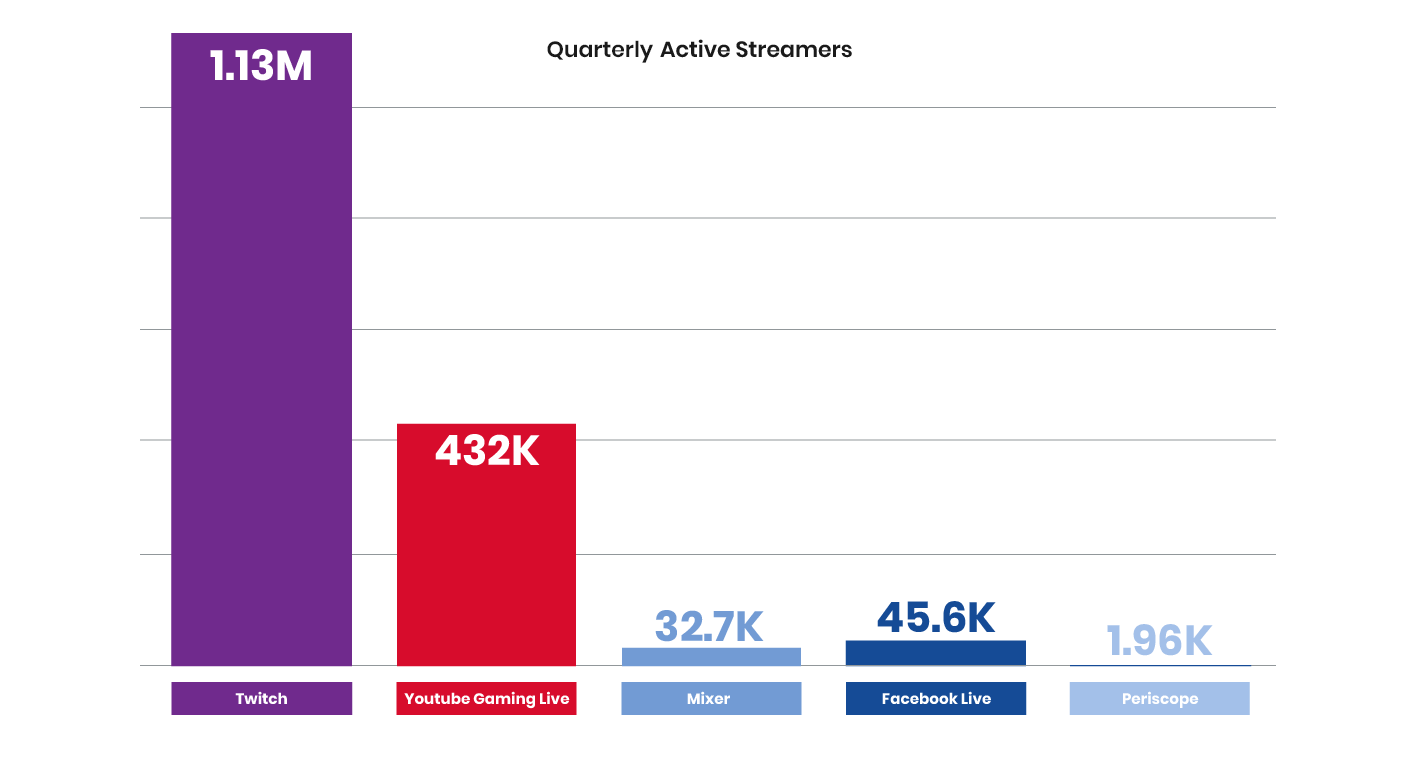 Viewership On Twitch And  Live Was Booming In Record-Breaking First  Quarter - Tubefilter