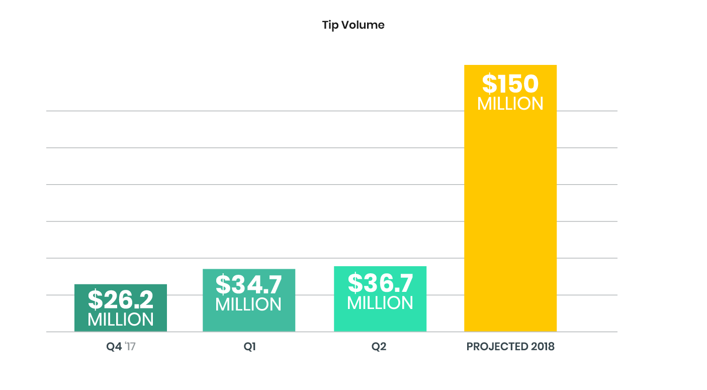 Streamlabs - Viewership on #Twitch reached all-time highs in Q1, thanks in  part to Just Chatting. At 754 million hours, it accounted for 12% of all  content watched on Twitch. For more