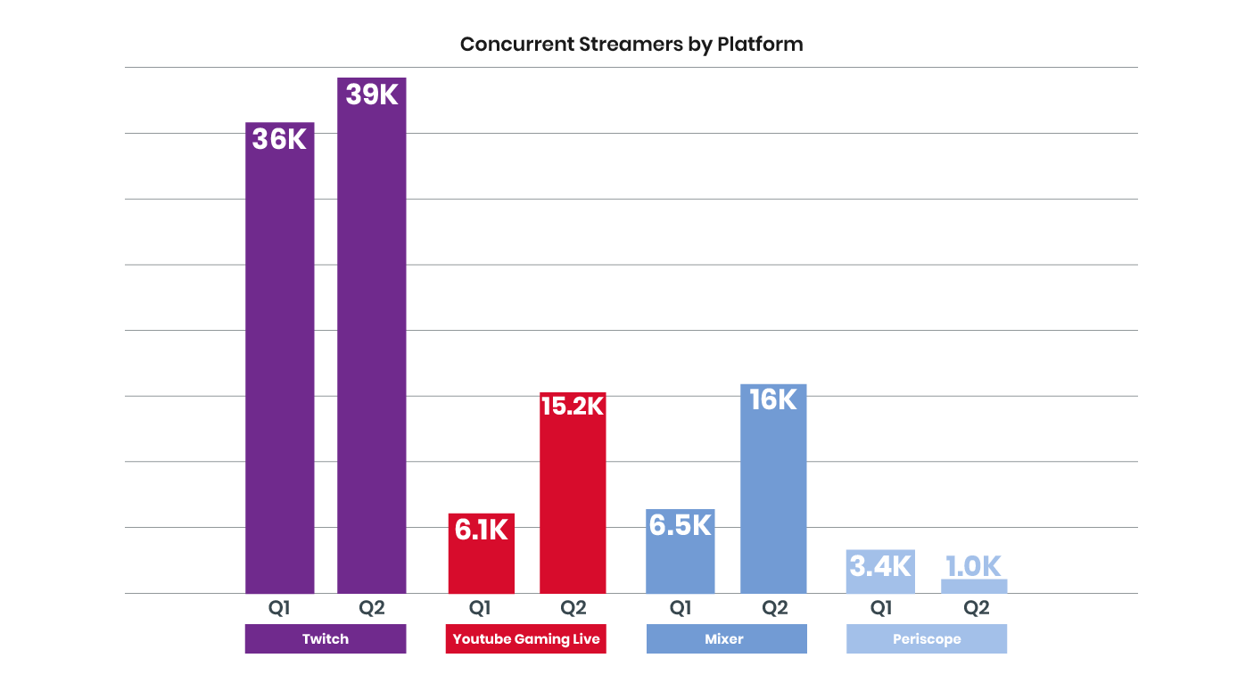 Streamlabs - Viewership on #Twitch reached all-time highs in Q1, thanks in  part to Just Chatting. At 754 million hours, it accounted for 12% of all  content watched on Twitch. For more