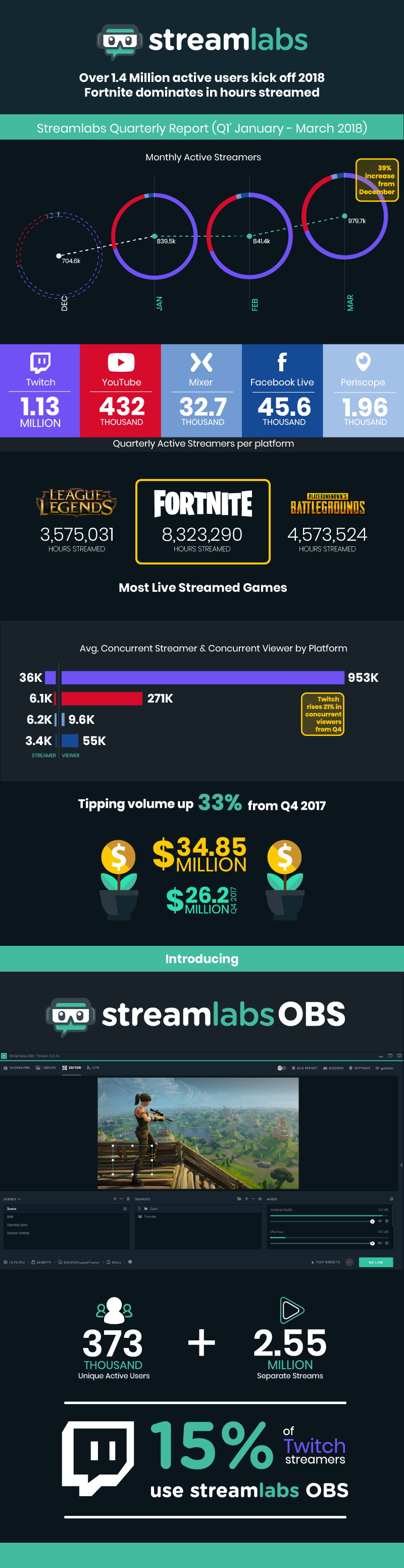 Tipping up 33%, Twitch viewers up 21%, Fortnite dominates — Q118 Streamlabs Report Streamlabs