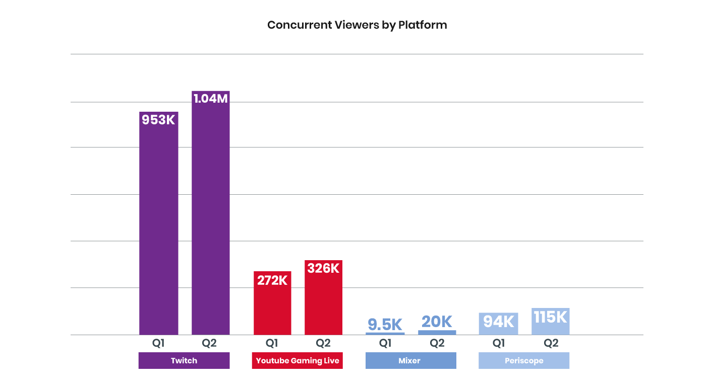 Streamlabs - Viewership on #Twitch reached all-time highs in Q1, thanks in  part to Just Chatting. At 754 million hours, it accounted for 12% of all  content watched on Twitch. For more