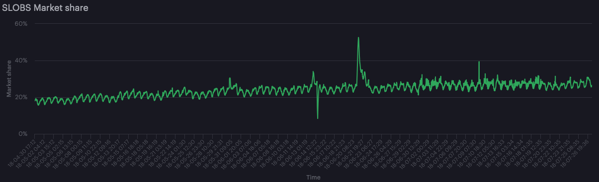 Streamlabs - Viewership on #Twitch reached all-time highs in Q1, thanks in  part to Just Chatting. At 754 million hours, it accounted for 12% of all  content watched on Twitch. For more