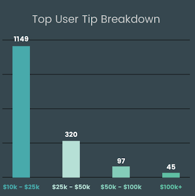 Daily TV Usage by Streamers in Top LPM Markets (DMAs) - Marketing Charts