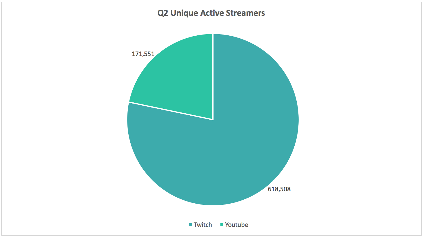 Streamlabs - Viewership on #Twitch reached all-time highs in Q1, thanks in  part to Just Chatting. At 754 million hours, it accounted for 12% of all  content watched on Twitch. For more