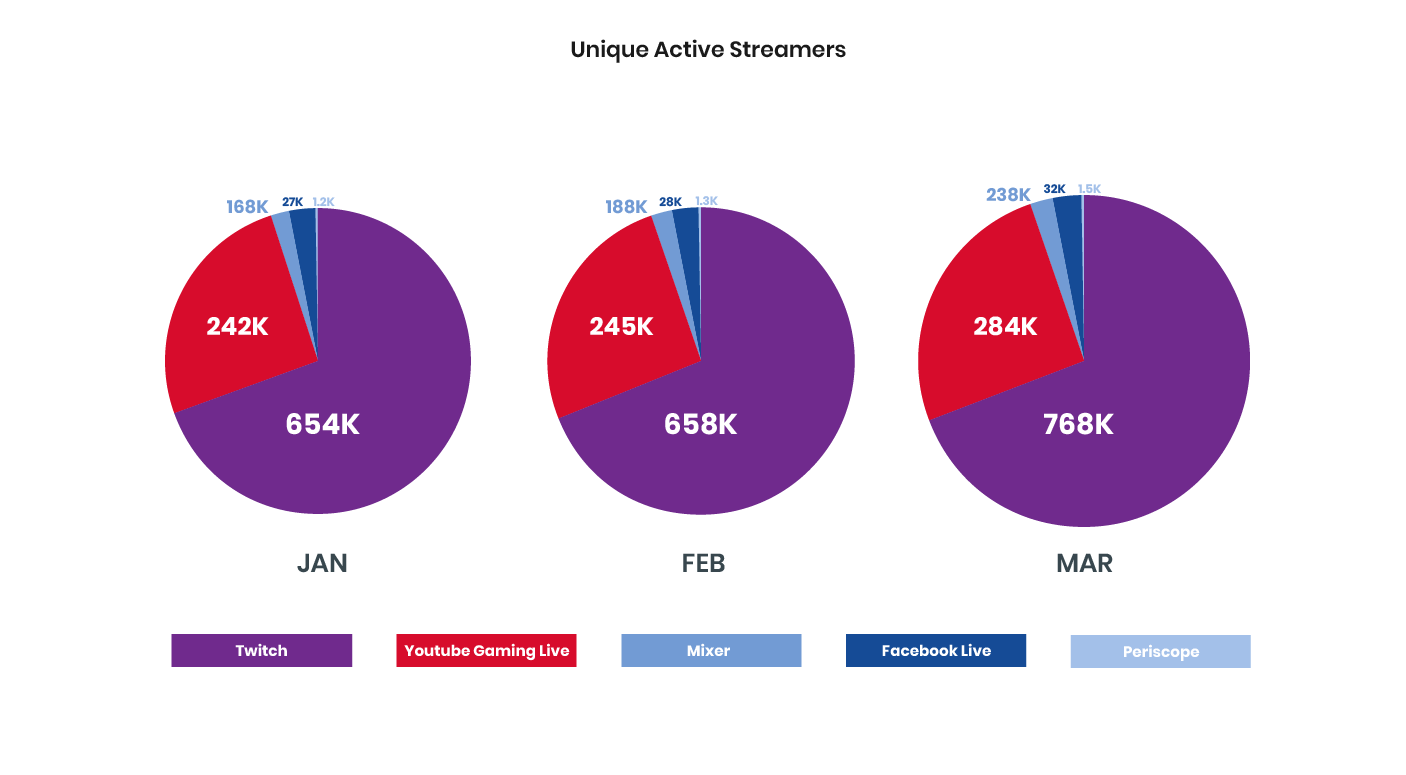 Viewership On Twitch And  Live Was Booming In Record-Breaking First  Quarter - Tubefilter