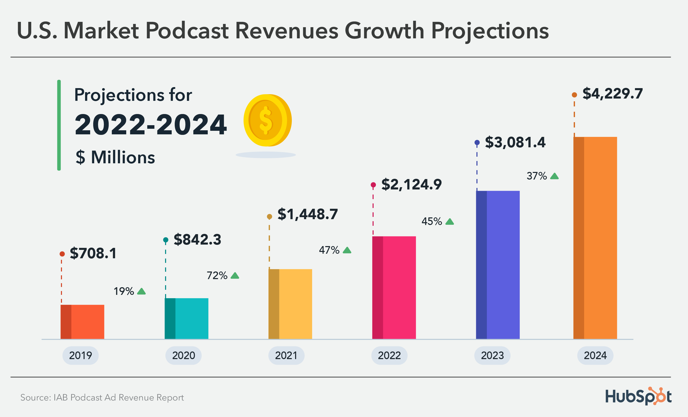 Podcast_Stats_Revenue_Growth-6183f6973ec26a0d725ac207.png