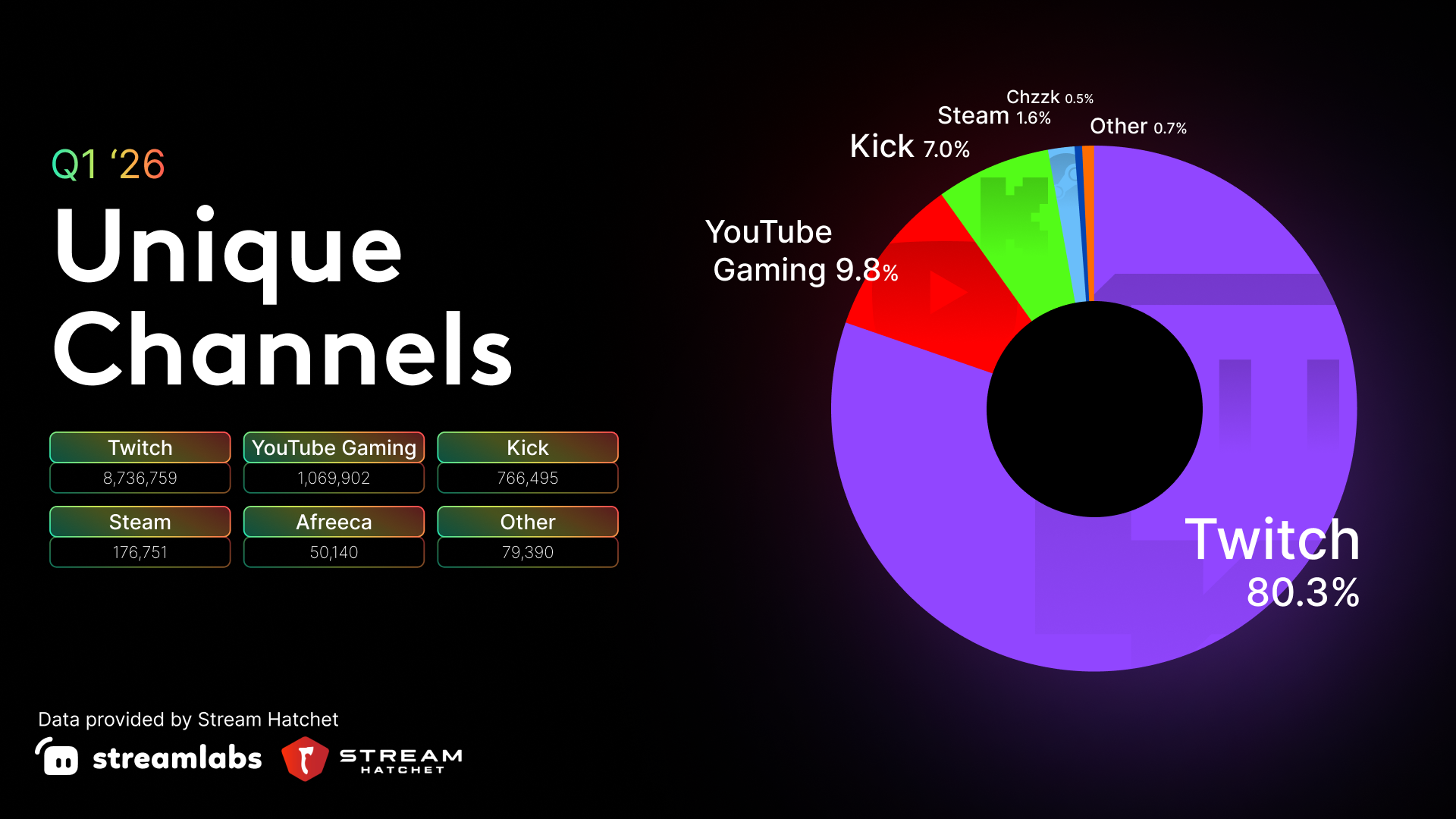 Streamlabs x Stream Hatchet Q1 2026 Live Streaming Report | Streamlabs