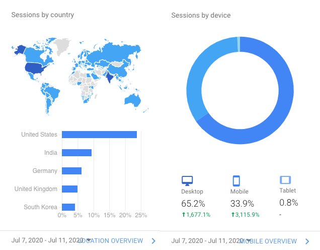 63da7cb82357957427b5ce97_website_traffic_ph_launch-64413037bf6ece4e63c4f129.png